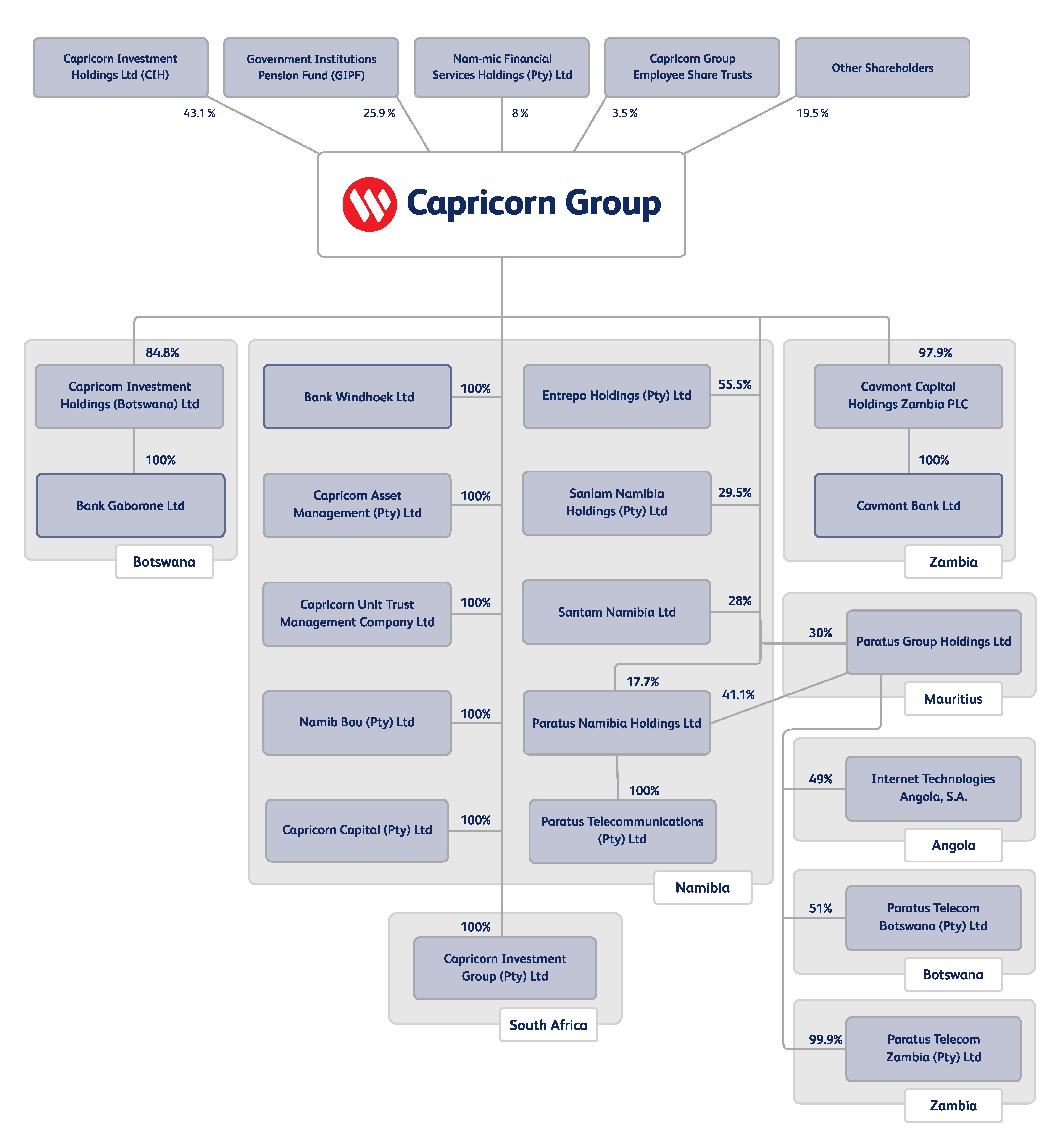 About Us Leading Namibian Asset Management Firm